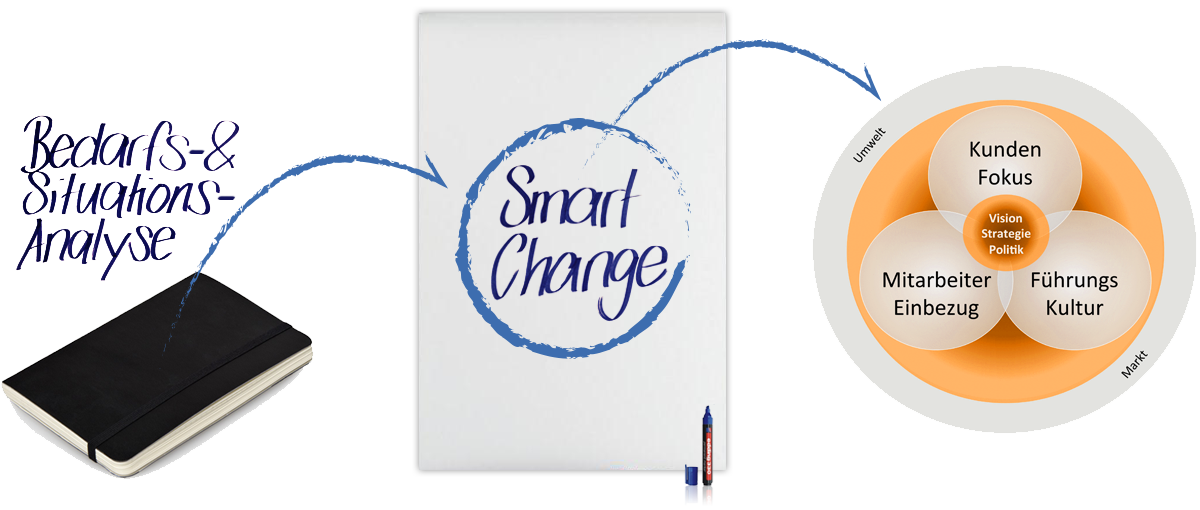 Strategien entwickeln